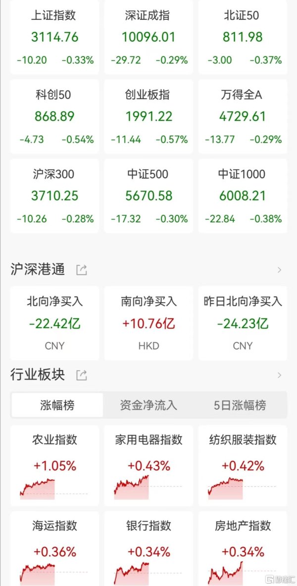 股票配资盈利 A股午评：创业板指跌破2000点 脑机接口、ST板块涨幅居前