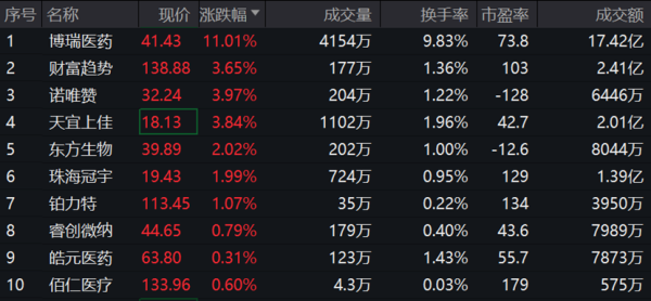 线上配资官网 新规减少新增融券规模,科创板100指数或将受益,盘中减肥概念继续走强